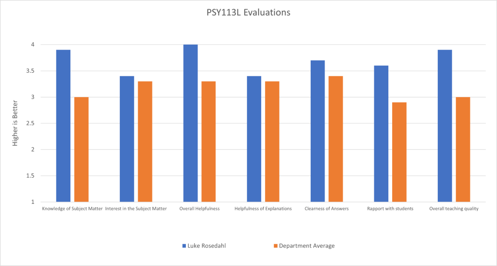 Luke Rosedahl's PSY 113L evaluations vs. departmental average. The figure shows that Luke outperformed the departmental average in all areas