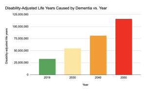a bar chart counting the disability-adjusted life years contributed by dementia and the years associated with the numbers