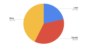 A pie chart showing the breakdown of the survey respondents