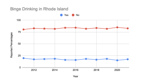 chart showing binge drinking trend in rhode island