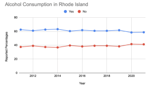 chart showing alcohol consumption in rhode island