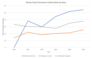 chart showing the overdose fatality rates by race