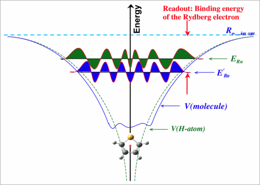 The Rydberg binding energy illustration